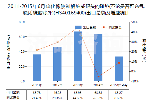 2011-2015年6月硫化橡膠制船舶或碼頭的碰墊(不論是否可充氣,硬質(zhì)橡膠除外)(HS40169400)出口總額及增速統(tǒng)計